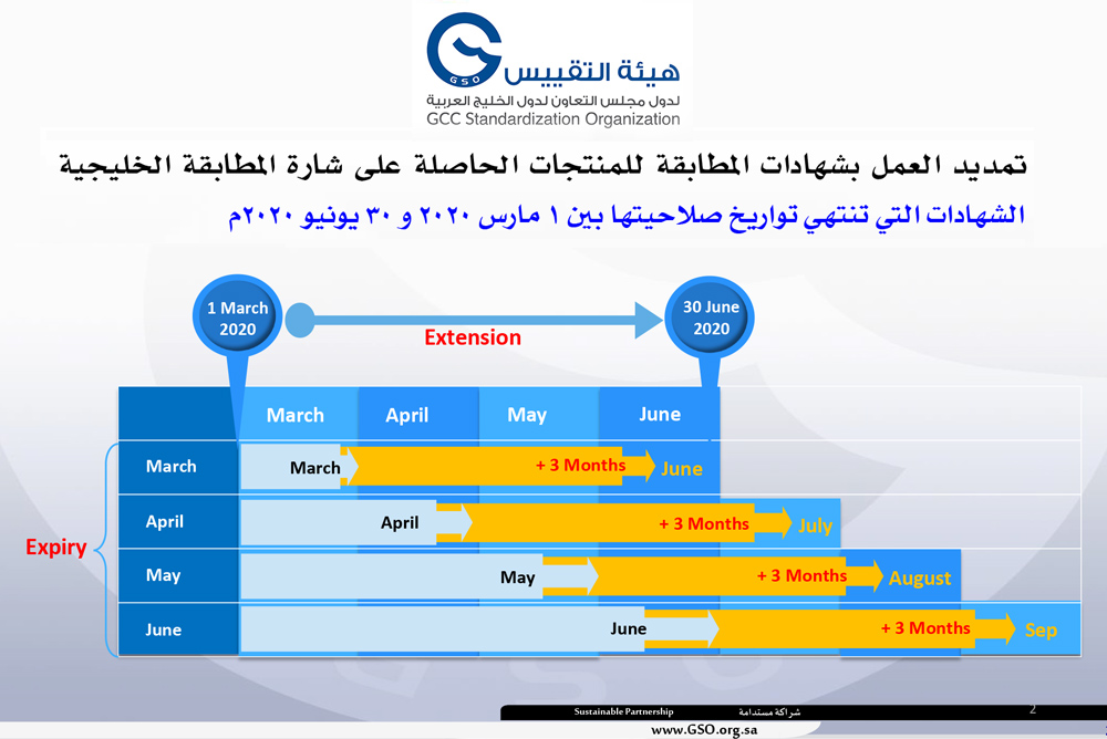 للحد من تداعيات جائحة كورونا.. هيئة التقييس تتخذ تدابير استثنائية لتسهيل التبادل التجاري